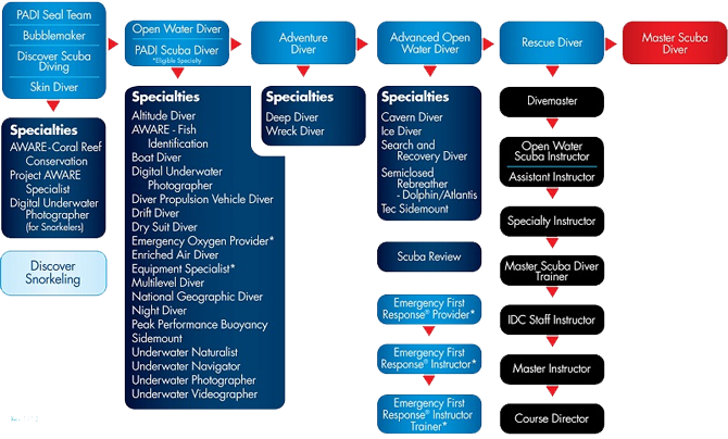 PADI Continuing Education Chart